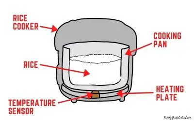 ¿Pueden las ollas arroceras incendiarse y explotar? (Consejos profesionales para prevenir y extinguir el incendio)